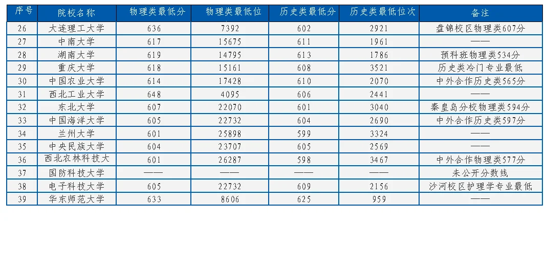 2025年985高校在河北省录取分数线一览表