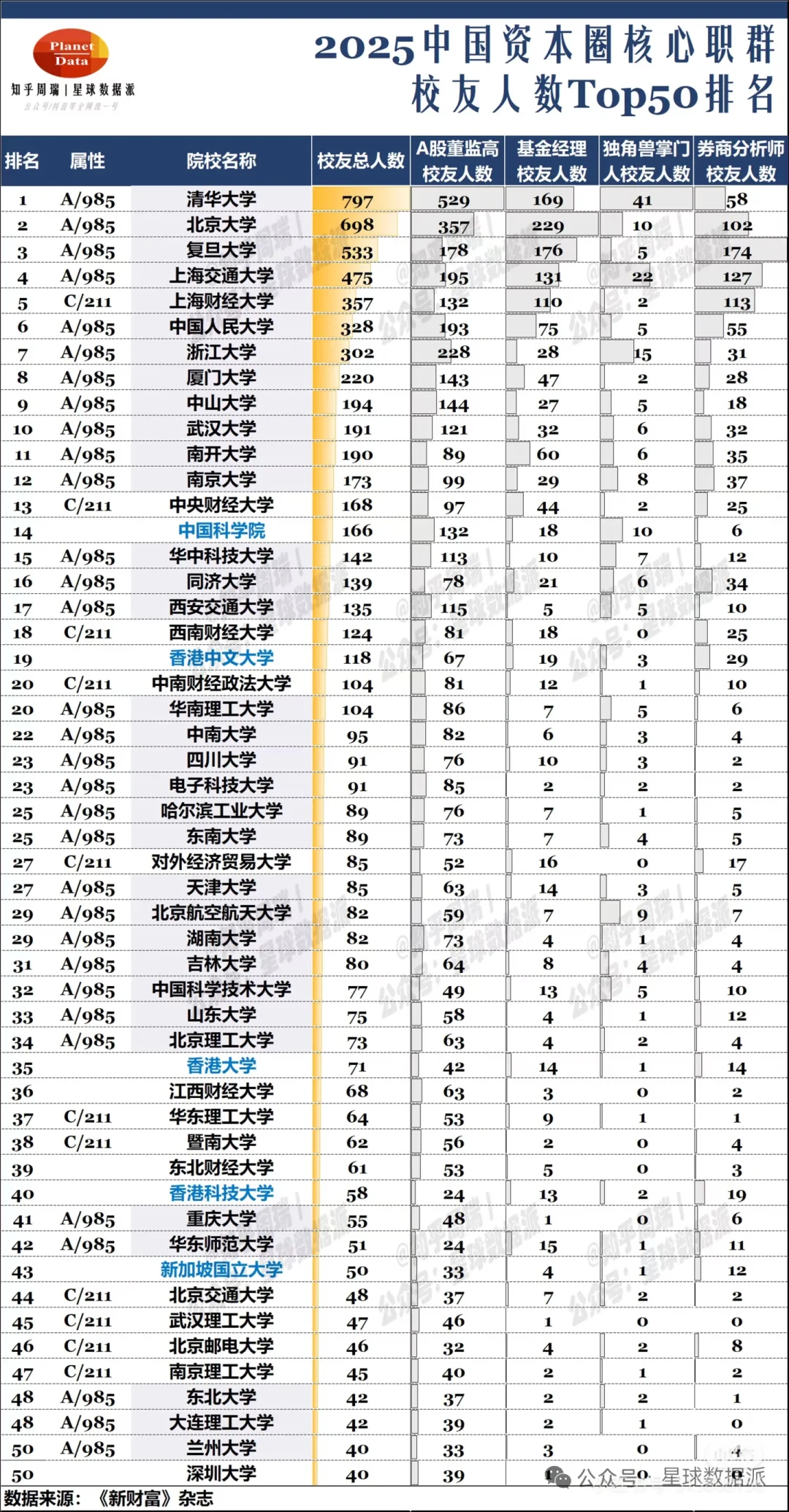 25高考211大学排名，上财，中国政法，北邮