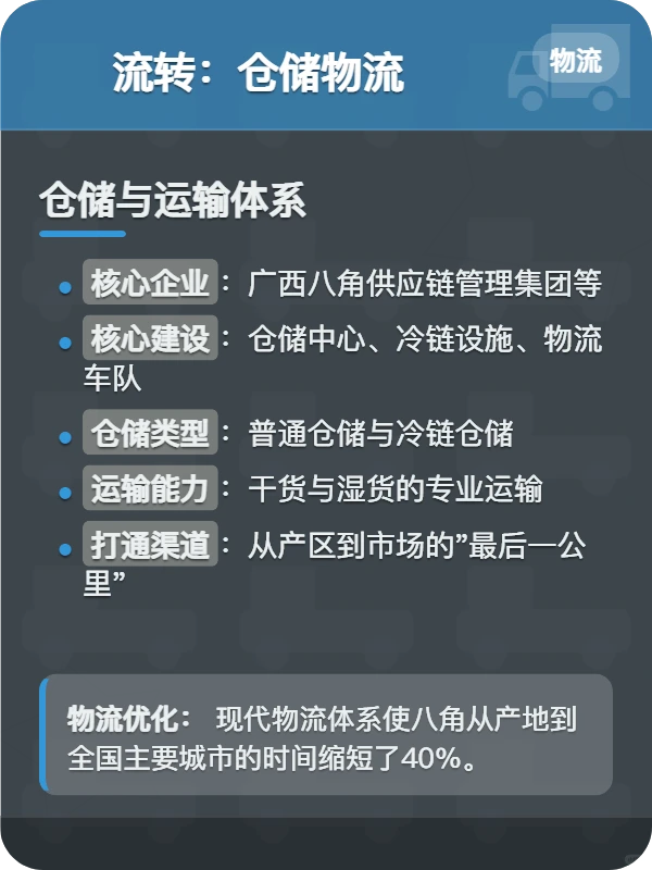 八角供应链全览