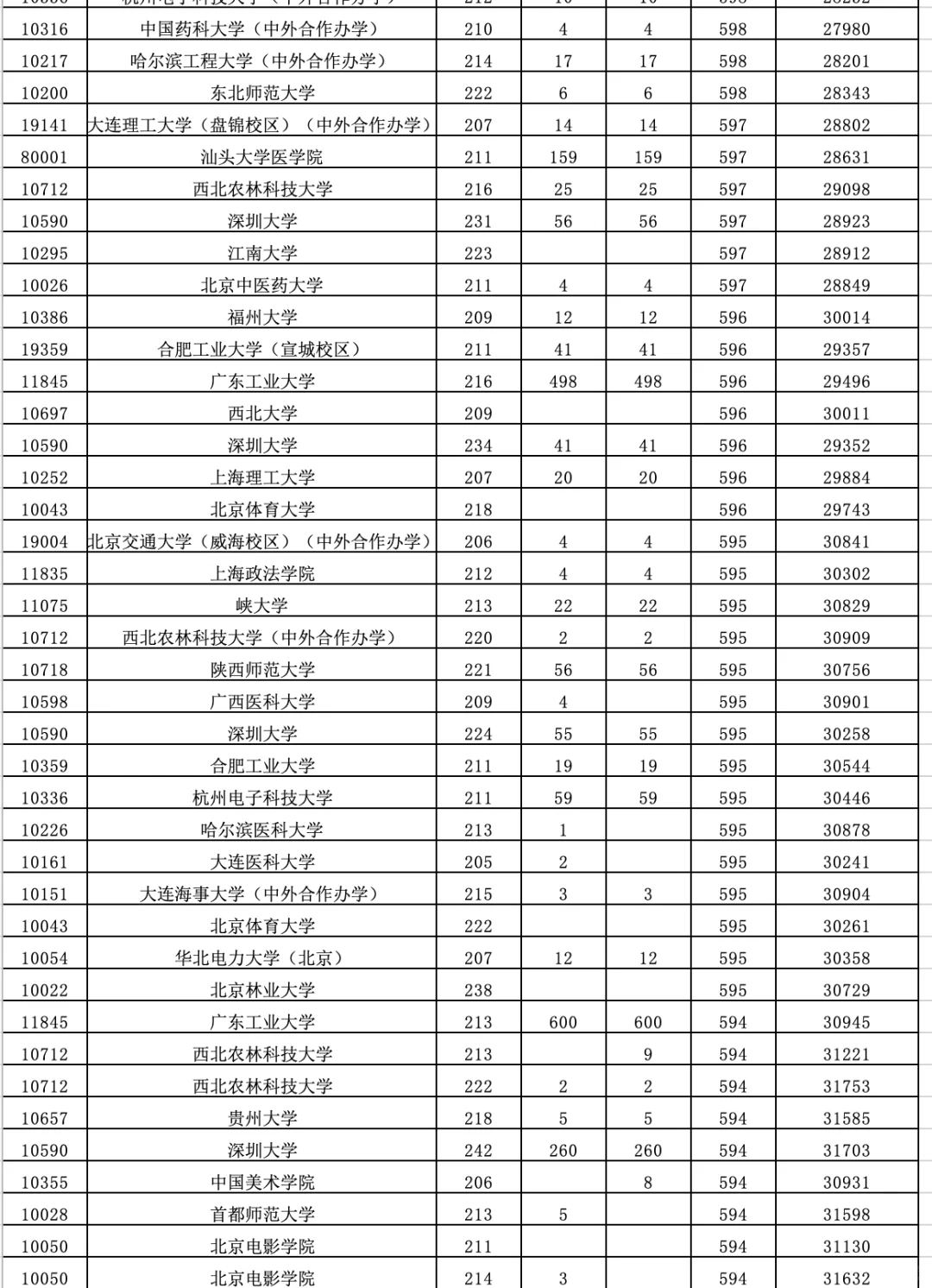 2025高考【广东普通批】（物理类）录取分数线