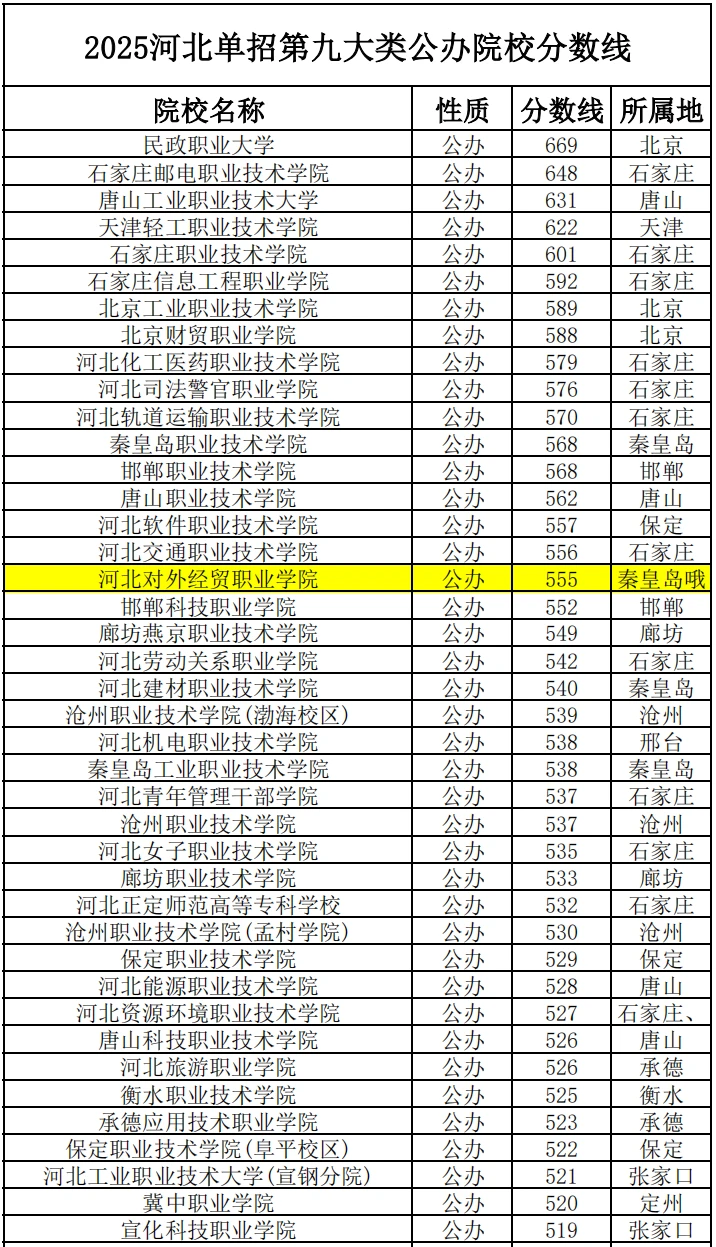 2025年河北单招各大类公办院校录取分数线