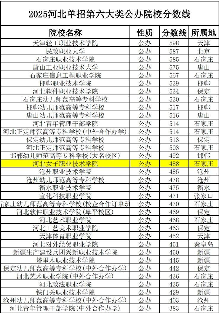 2025年河北单招各大类公办院校录取分数线
