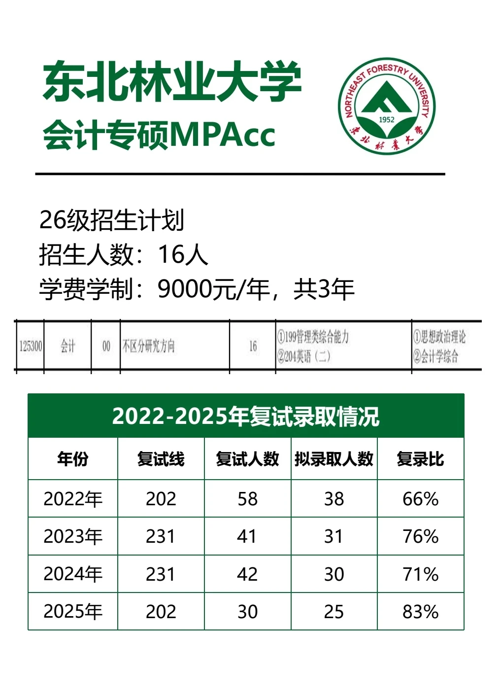 东北林业大学会计专硕MPAcc复试考情