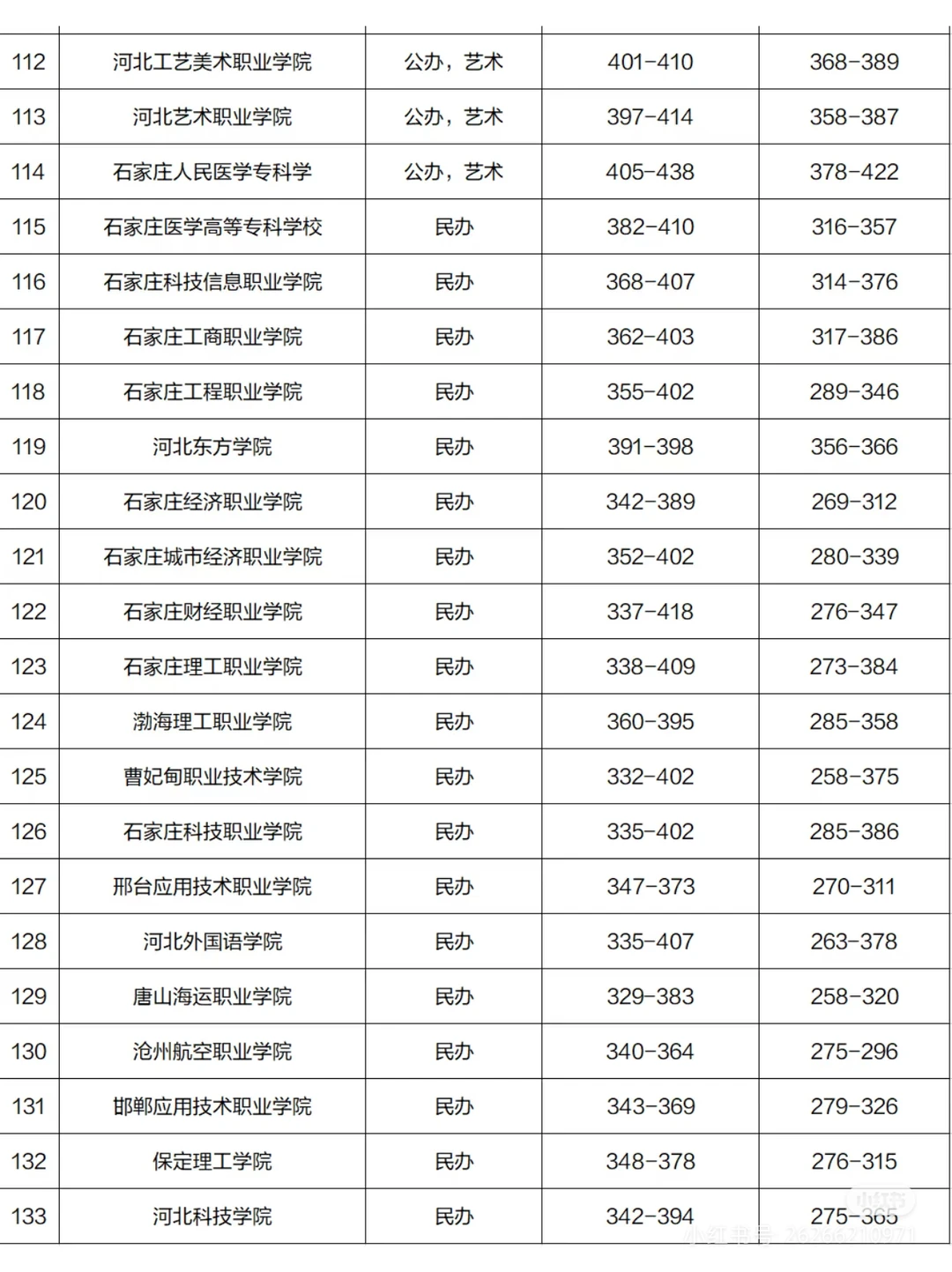 2024年河北省内高校录取分数线