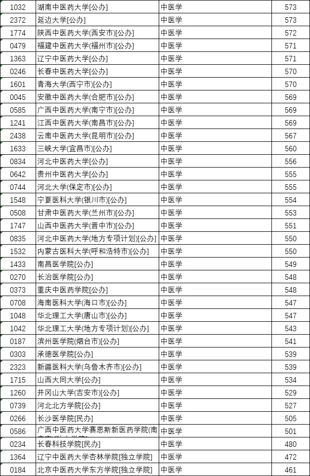 在河北参加普通高考考中医学需要多少分呢