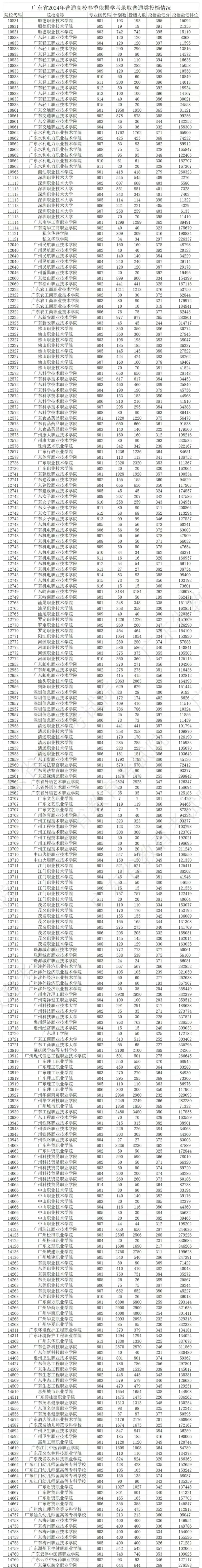 24年录取分数线新鲜出炉啦?