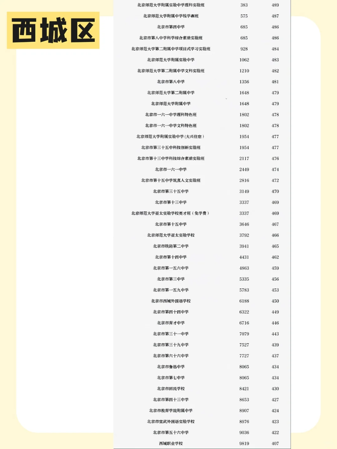 北京中考各区志愿填报分数线?