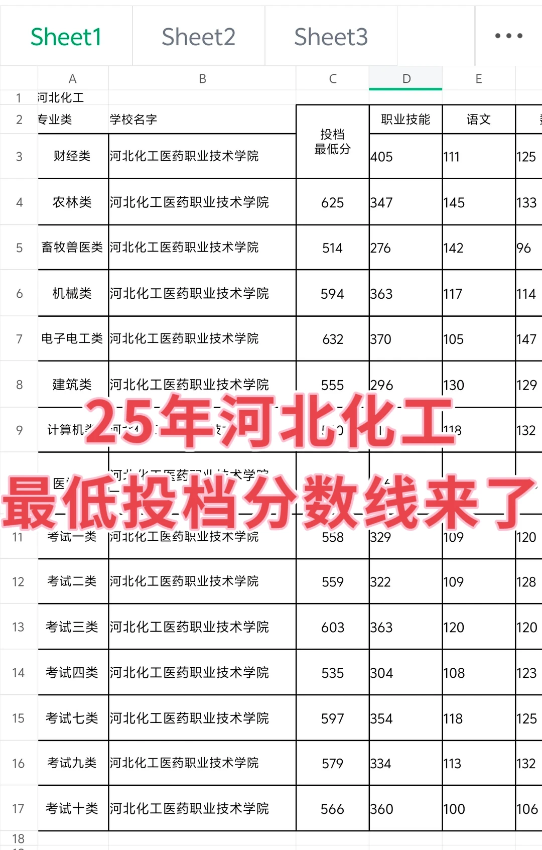 河北化工医药职技术学院最低投档线