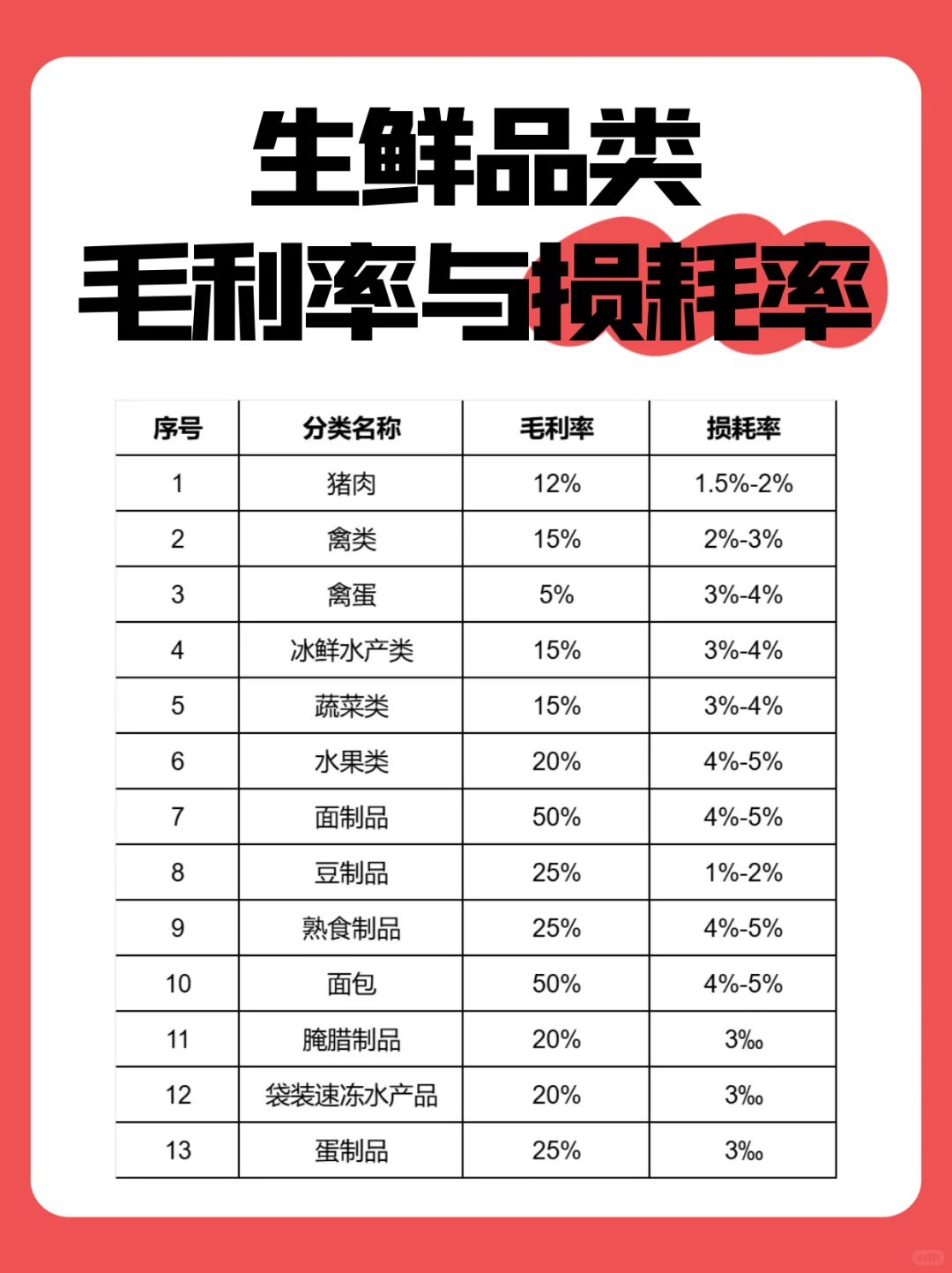 生鲜品类 | 毛利率与损耗率参照表✨
