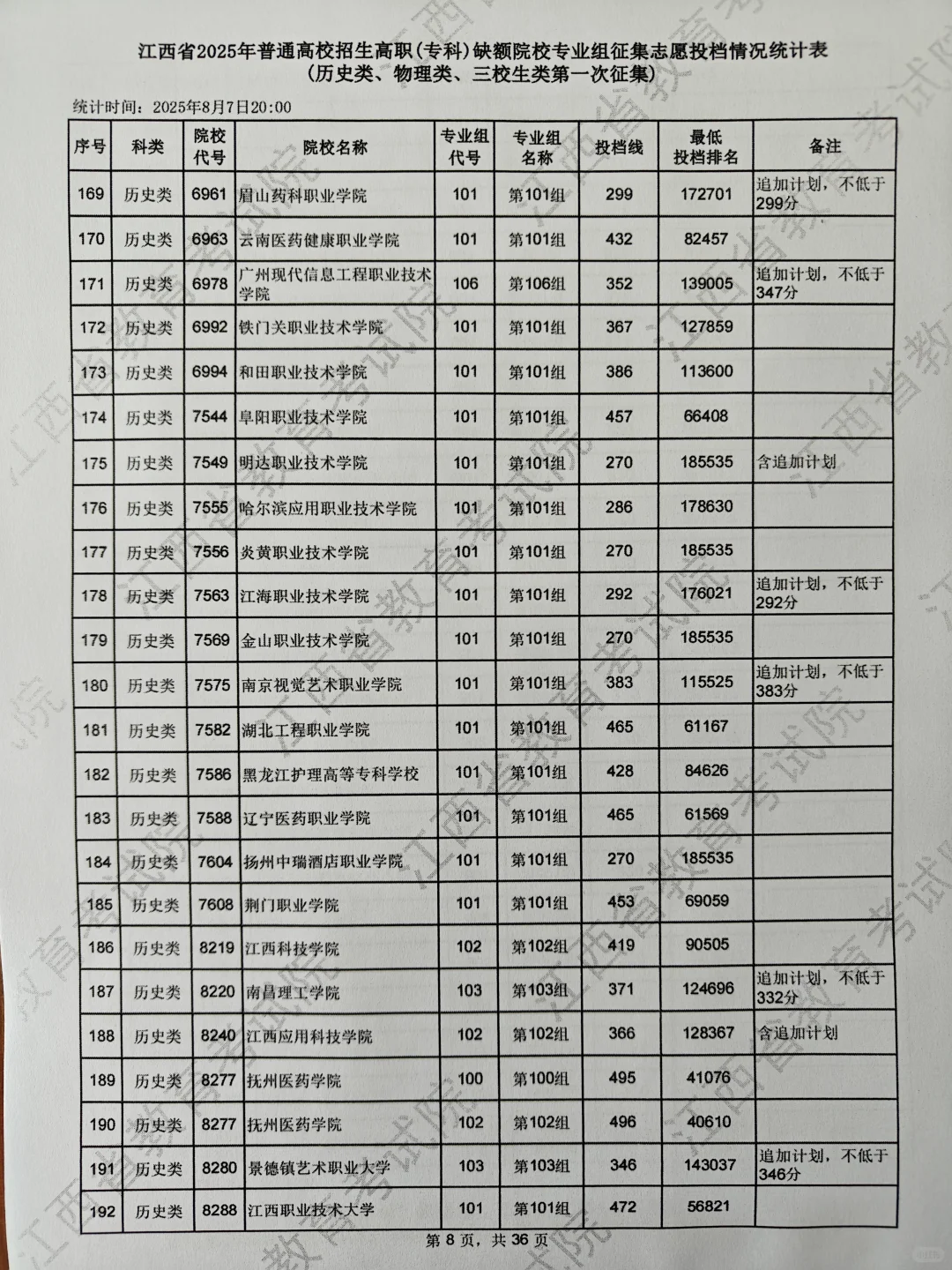 专科第一次征集分数线，物理组220可录
