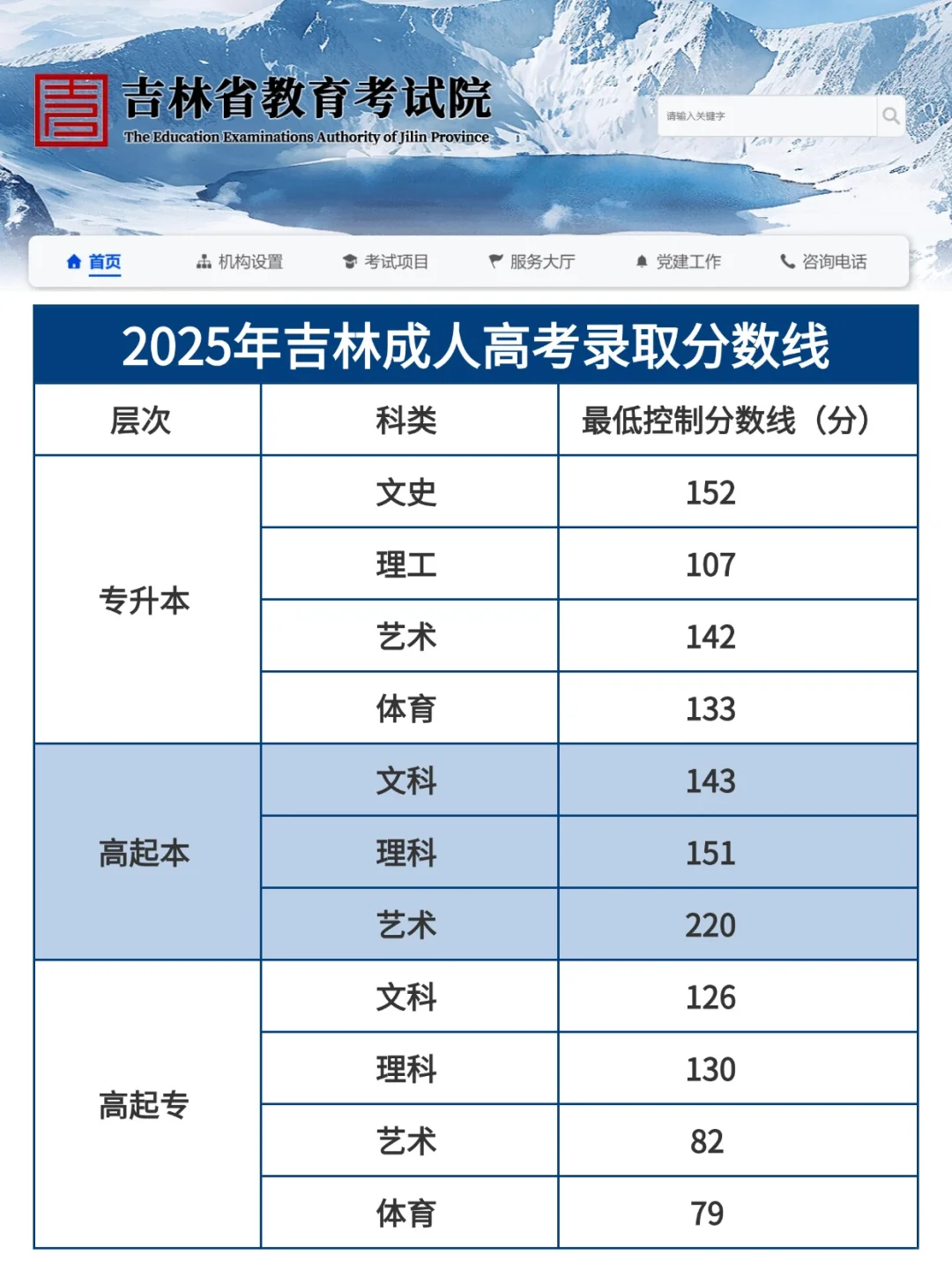 2025年成人高考录取分数线参考