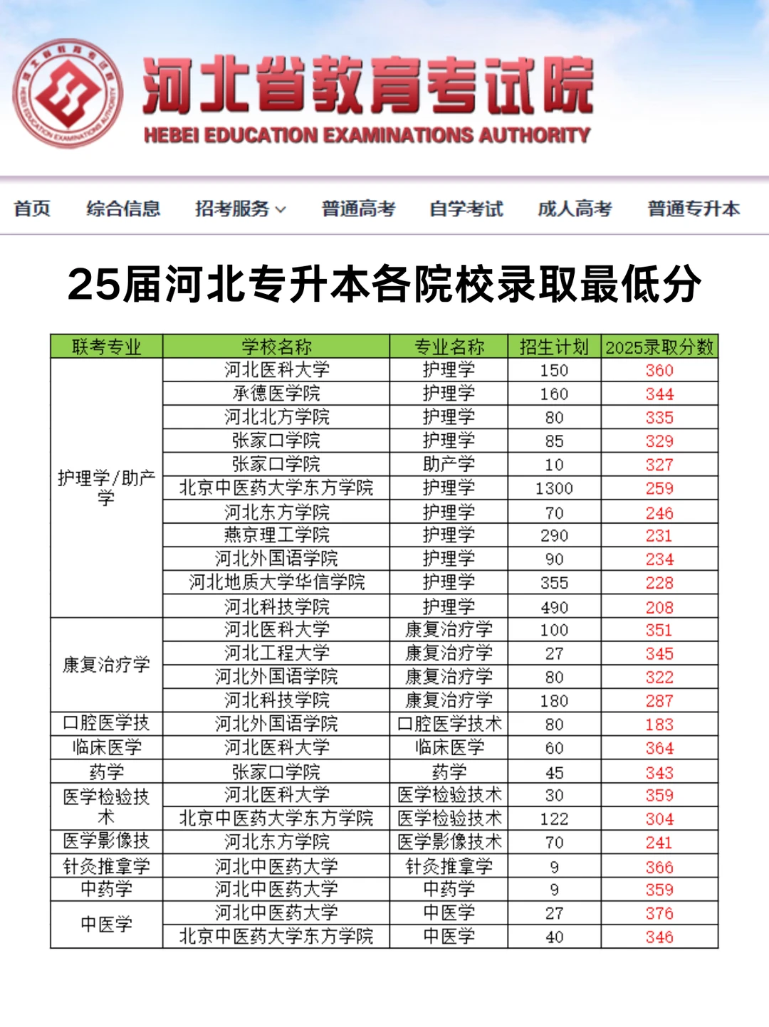 2025河北专升本各院校录取最低分！