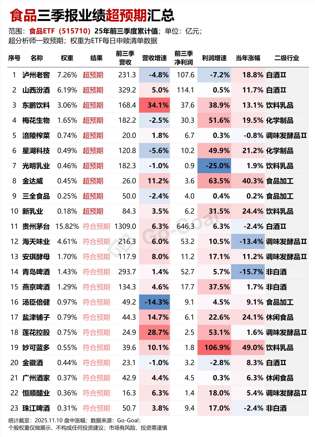 食品三季报业绩超预期