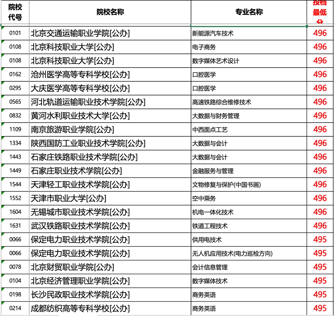 河北2025专科提档线历史（超本科线部分）1/2