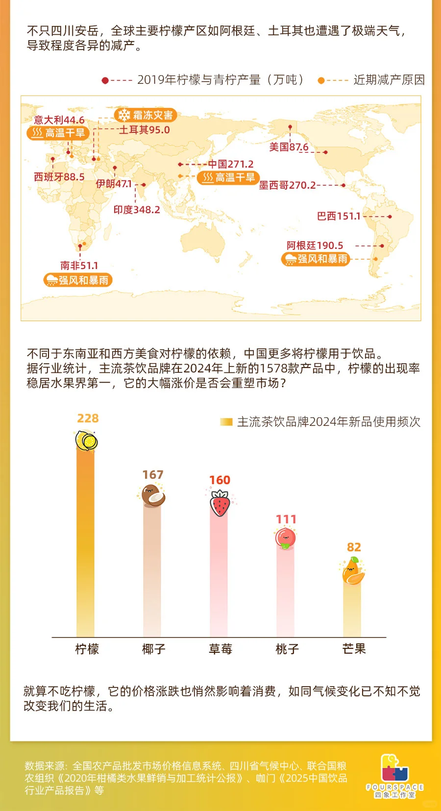 柠檬茶快要喝不起？谁在盛夏搞“背刺”