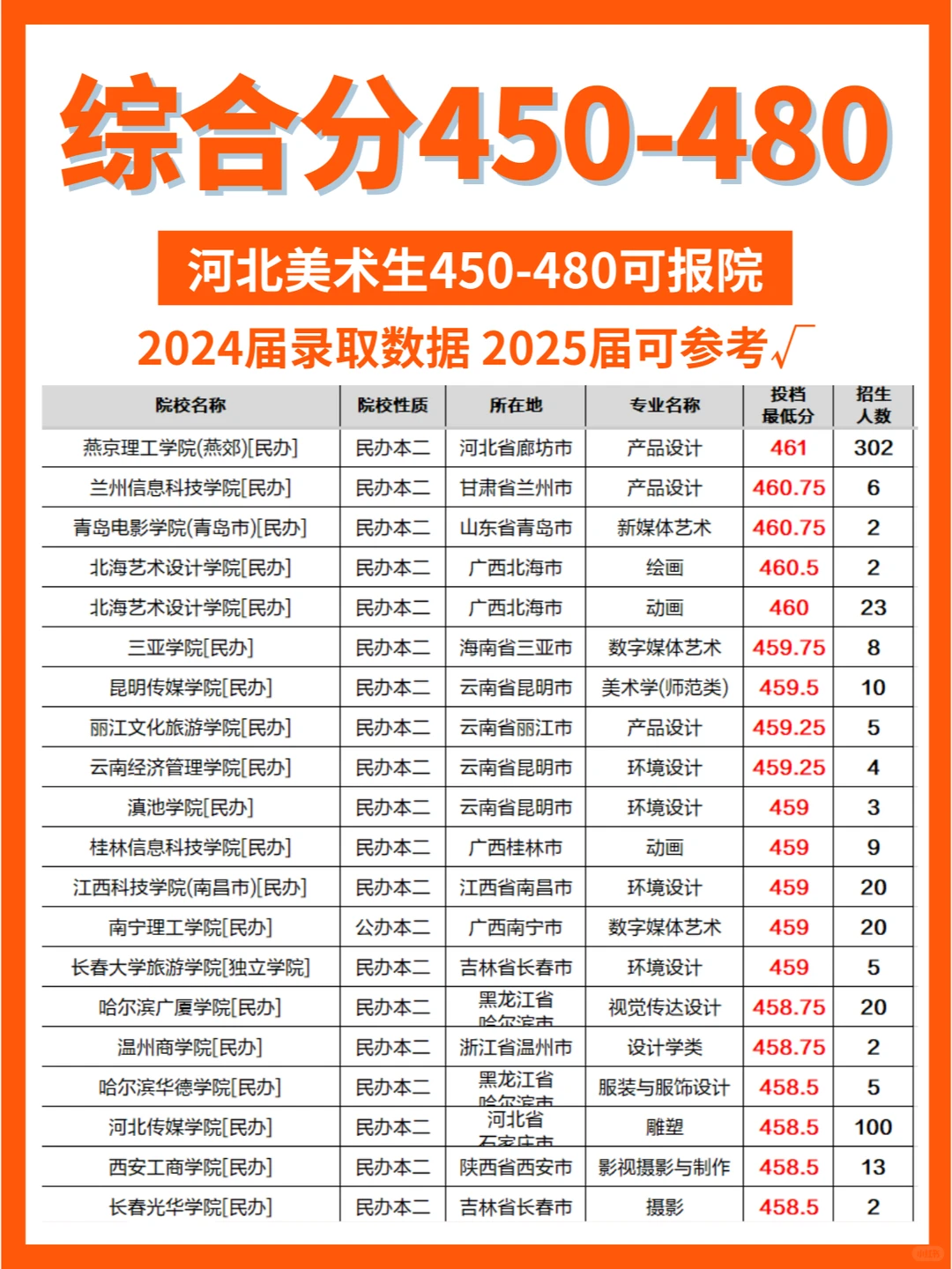 ✅美术｜综合分450-480可报院校大全