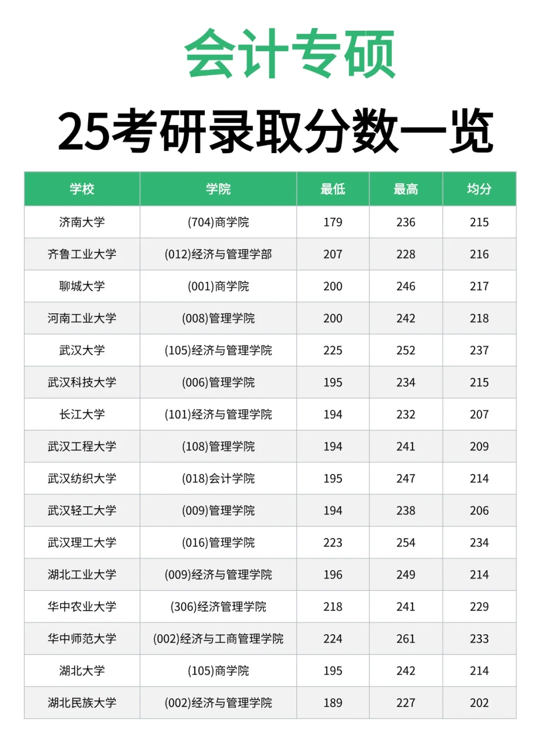 26会计专硕考研速看‖25考研录取分数一览