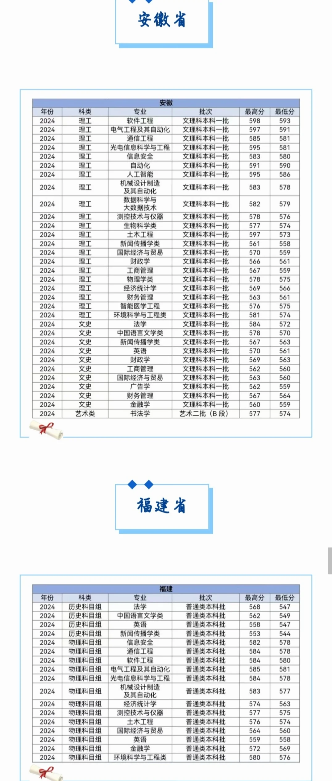 多少分可以上河北大学？各省都有