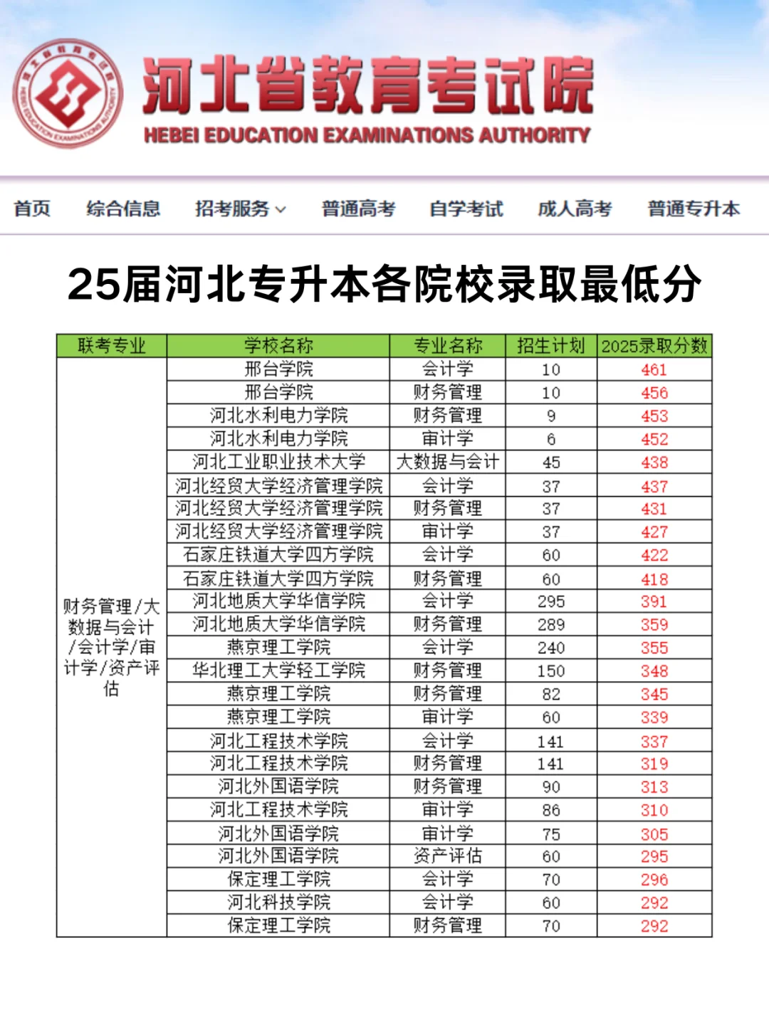 2025河北专升本各院校录取最低分！