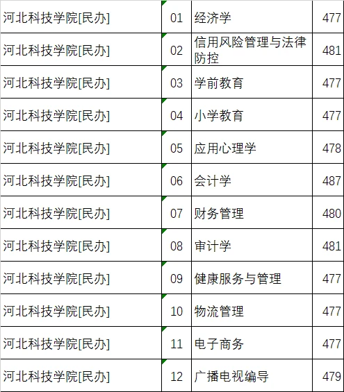 河北几所民办本科的投档分数（历史组）