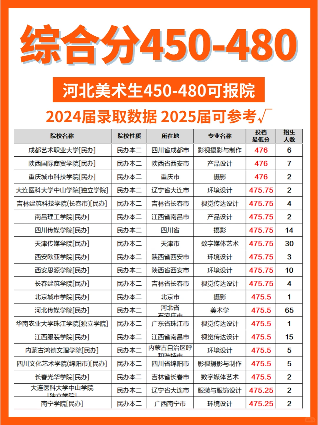 ✅美术｜综合分450-480可报院校大全
