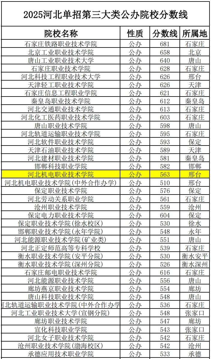 2025年河北单招各大类公办院校录取分数线
