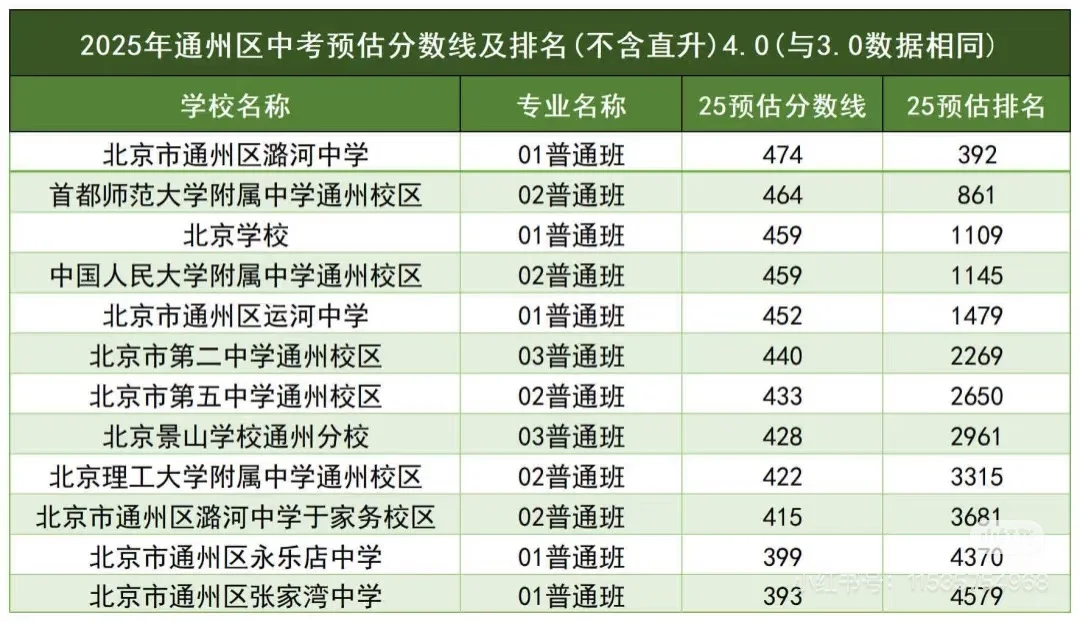 25年北京各区高中录取分数线