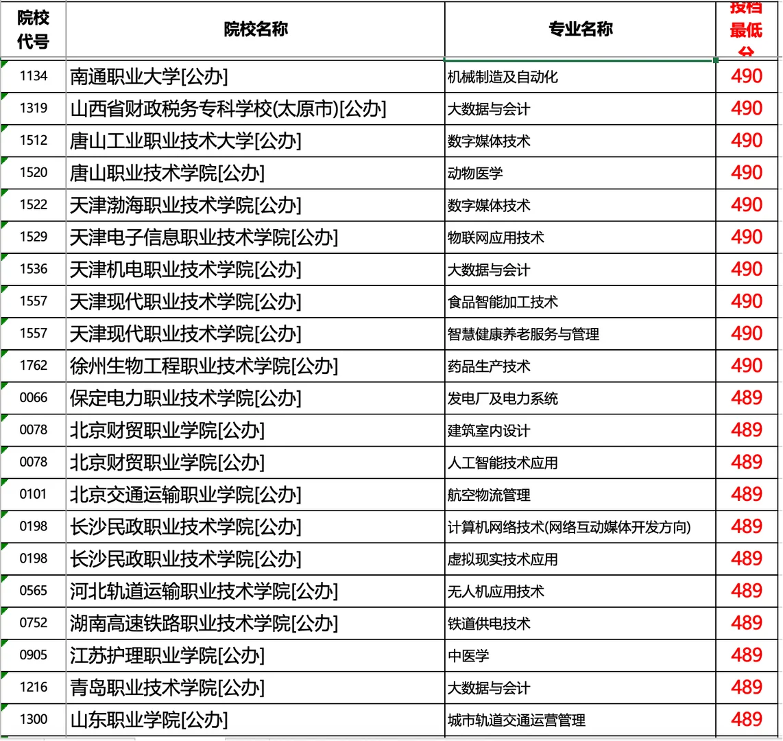 河北2025专科提档线历史（超本科线部分）1/2