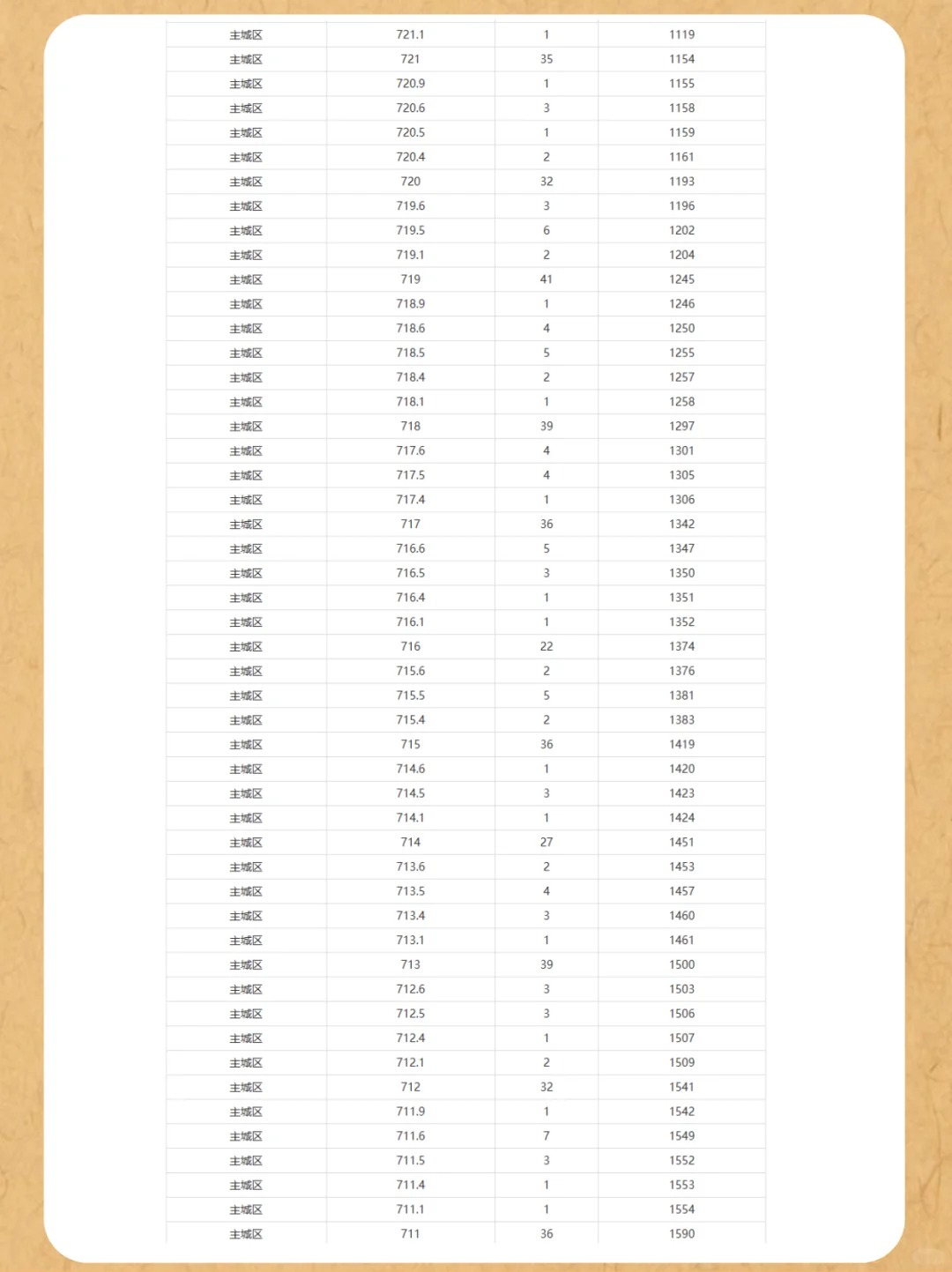 ?河北廊坊中考出分啦！低分也有好高中！