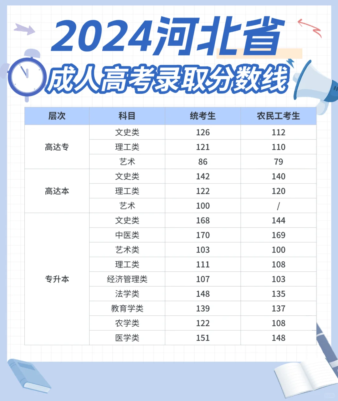 ??【2024河北省成人高考录取分数线】