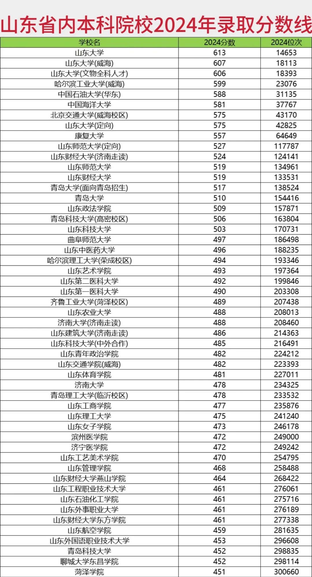 山东省各高校2024年录取分数线汇总