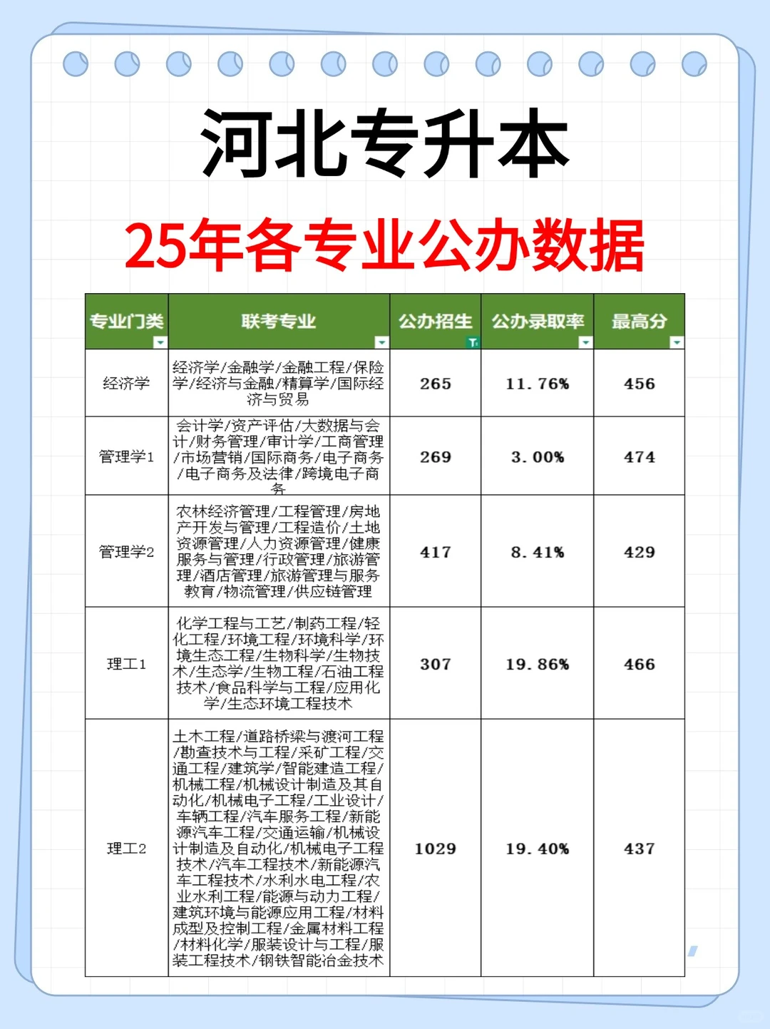 河北专升本公办数据来啦