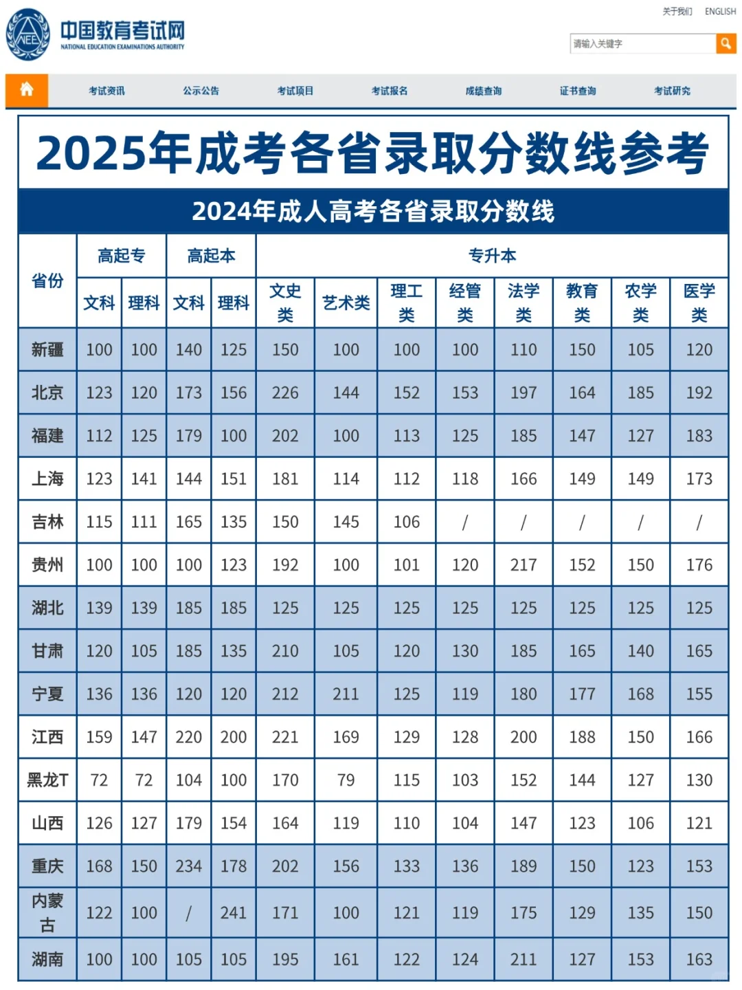 2025年成人高考录取分数线参考