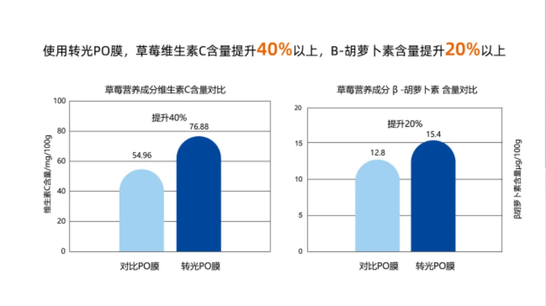 这款精品转光PO膜能让果子早两周上市