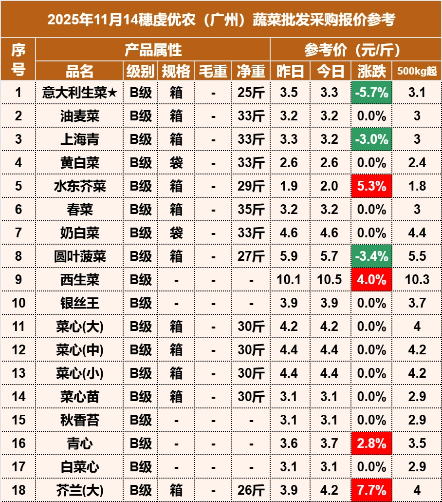 2025年11月14日穗虔优农蔬菜批发价格