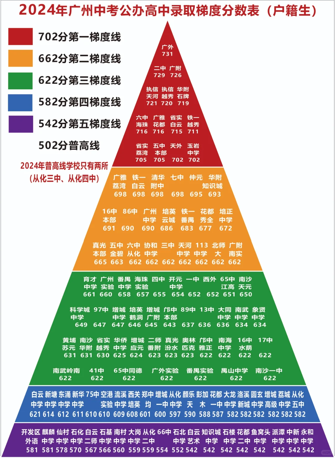 2025广州中考公办高中录取分数