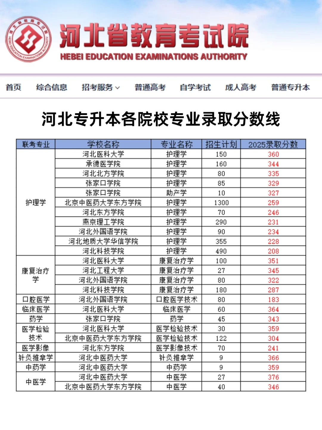 2025河北专升本各院校录取分数线！
