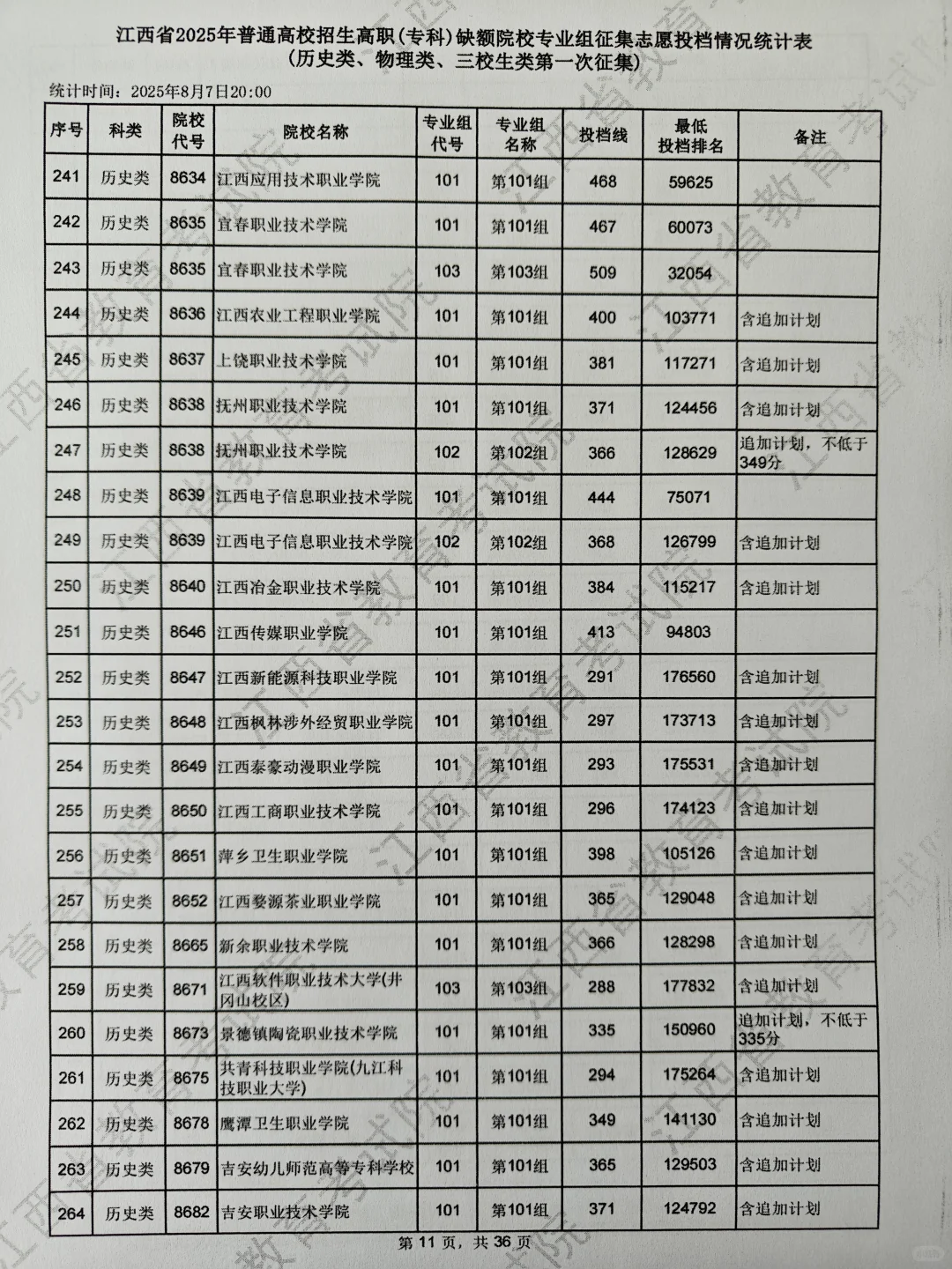 专科第一次征集分数线，物理组220可录