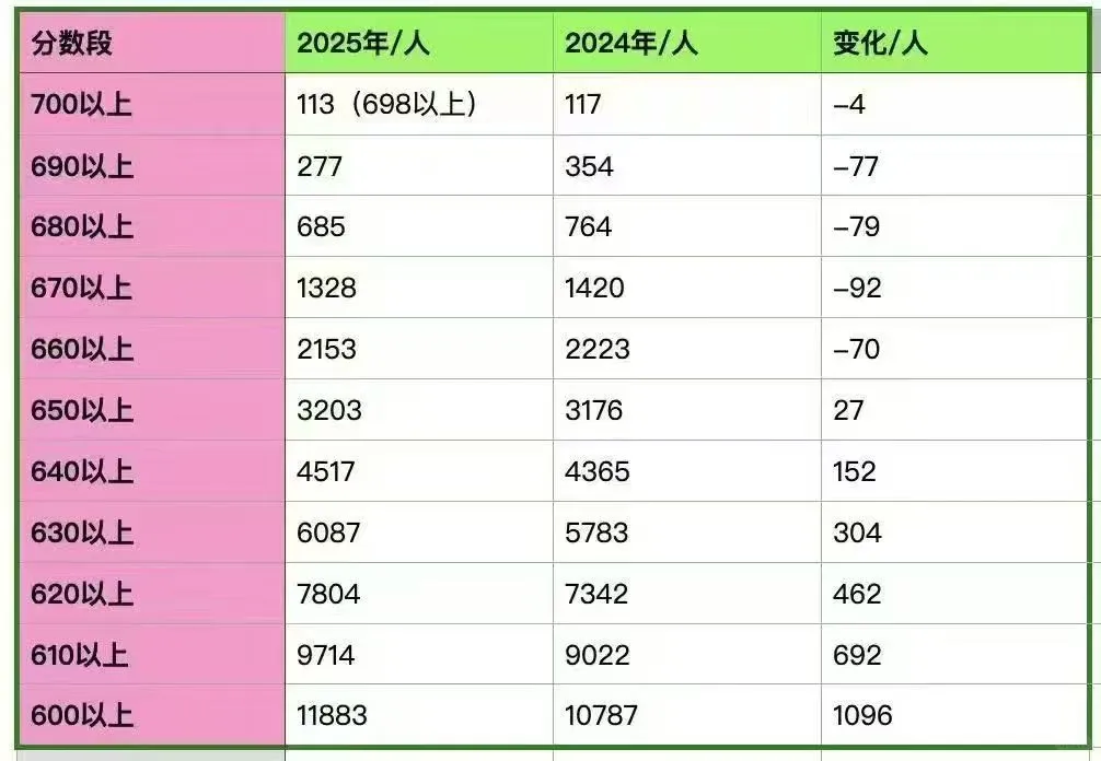 ❗❗❗2025北京市高考划线已出
