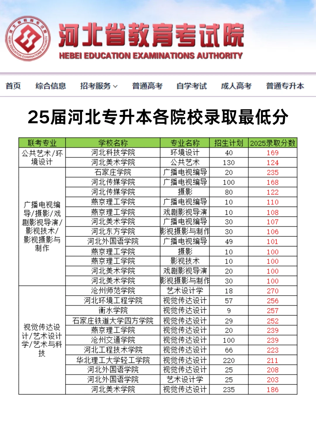 2025河北专升本各院校录取最低分！