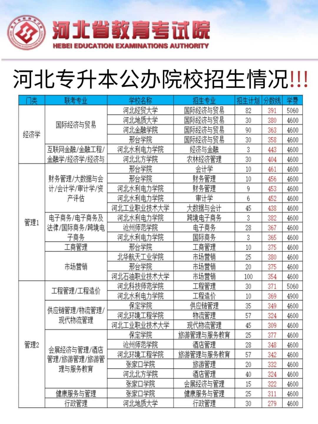 河北专升本25年公办院校最低分数线合集！！