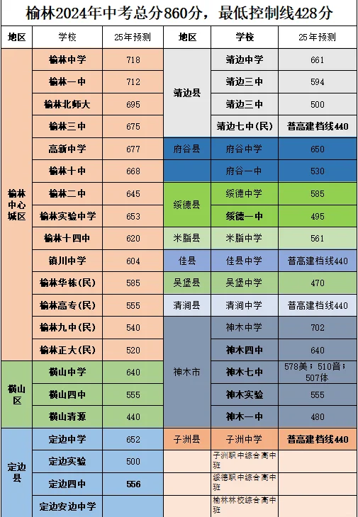 榆林市中考分数预测