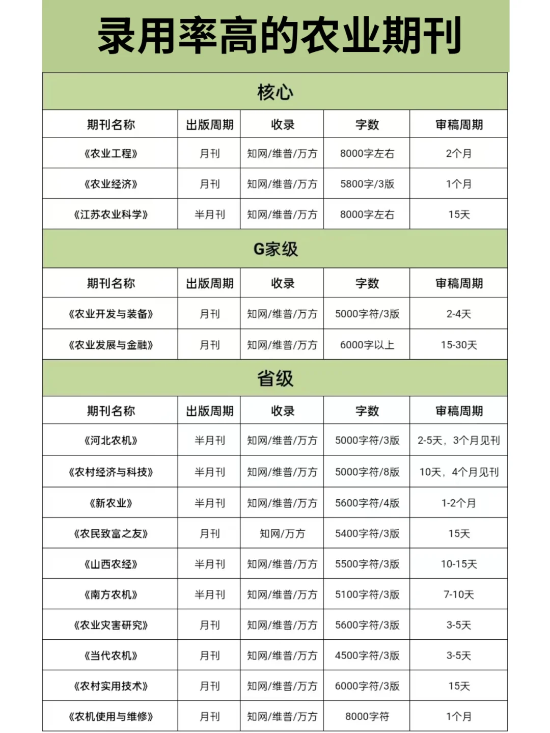 录用率高❗️❗️好发的农业类期刊