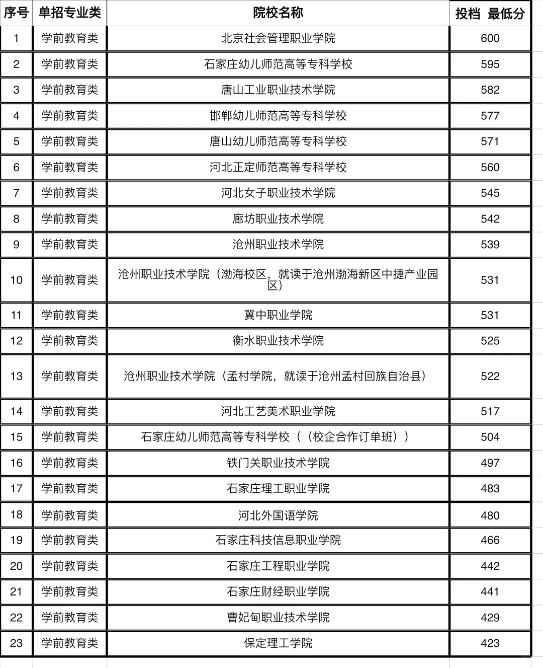 2024年河北单招录取分数线