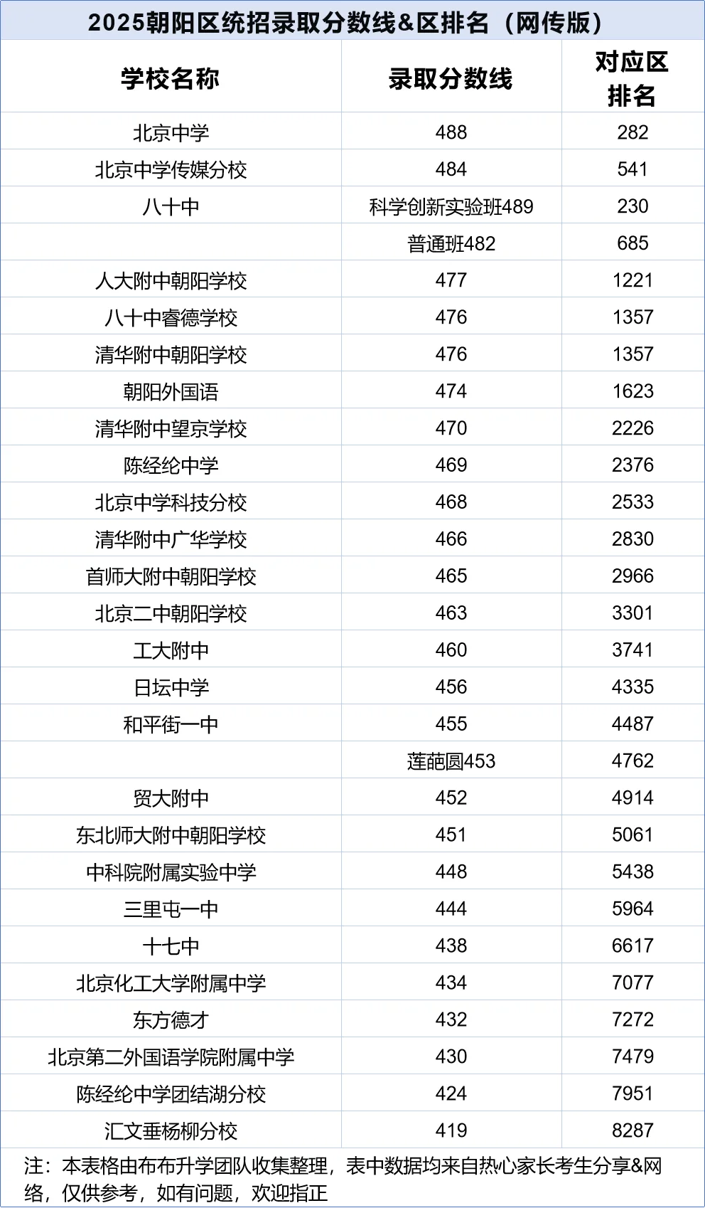 123所高中校，2025北京中考统招批次录取分
