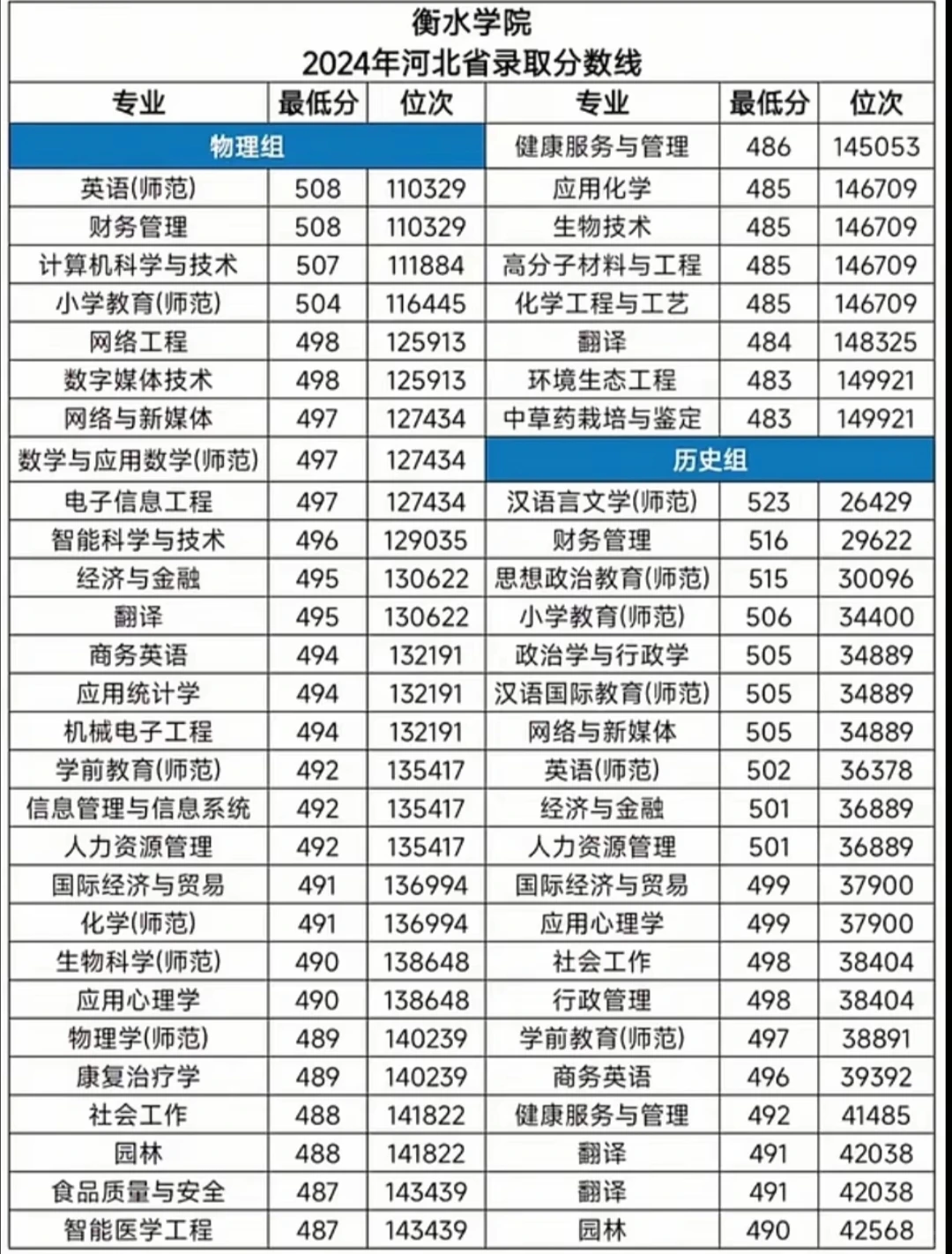 衡水学院2024年各专业录取分数线