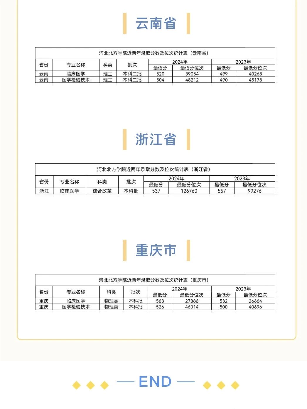 河北北方学院历年分数线