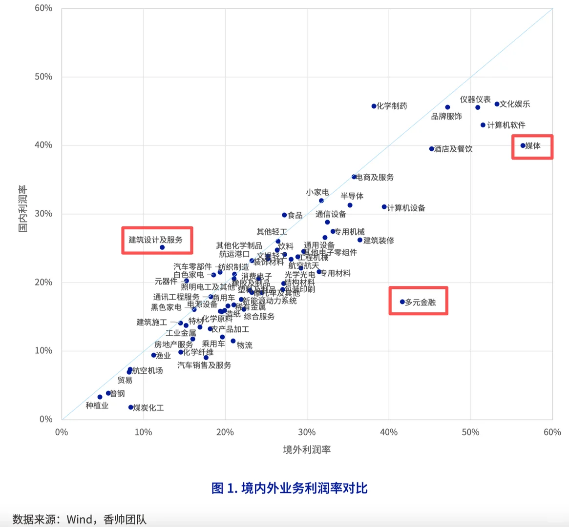 国内企业利润率低于海外企业