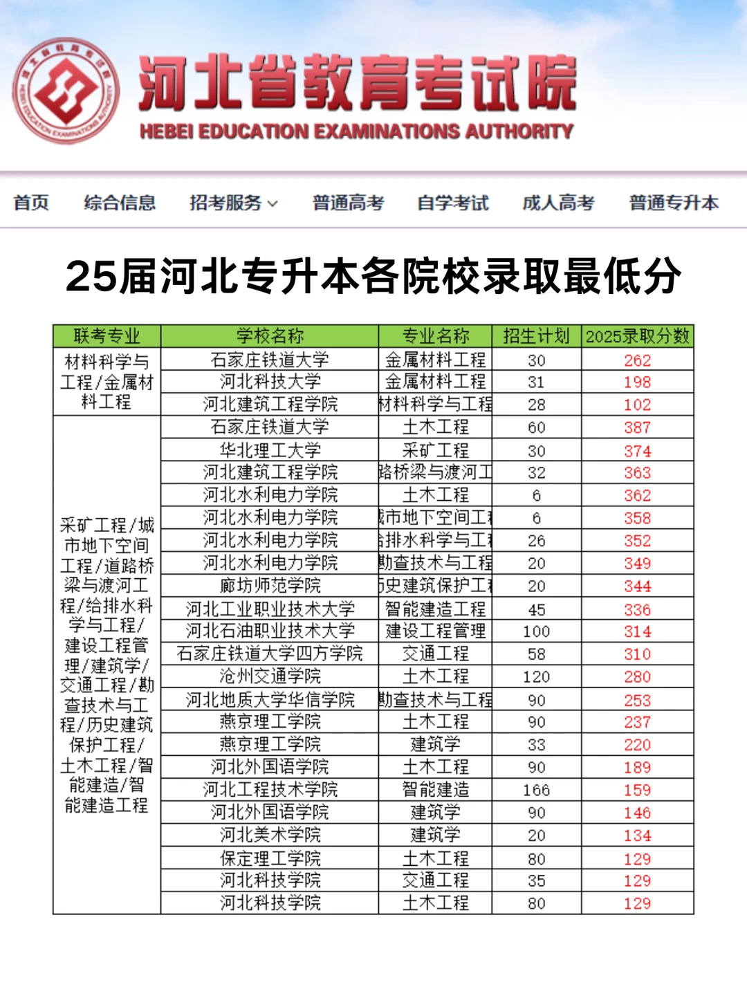 2025河北专升本各院校录取最低分！