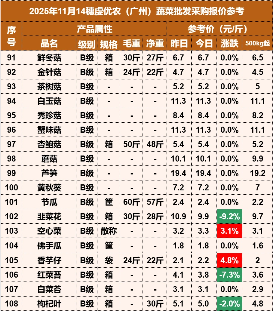 2025年11月14日穗虔优农蔬菜批发价格